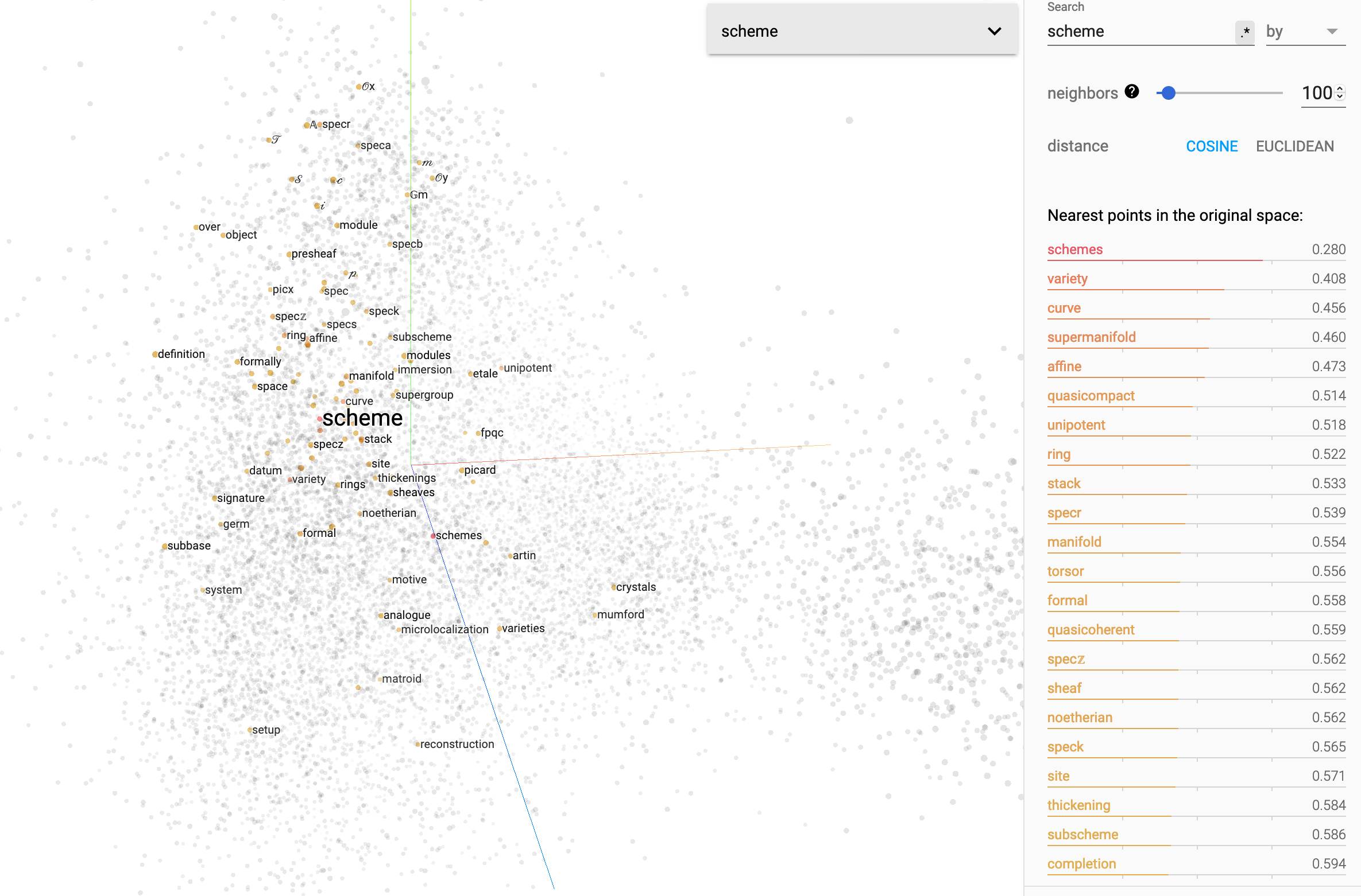 A visualisation of a word-embedding semantic model for category theory concepts, trained on the nLab corpus. The model extracts, from analysis of statistical patterns in text alone, the strong similarity between schemes, varieties, and manifolds. (Click here for a larger version of this image.)