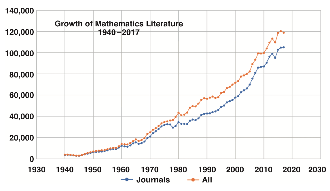 E. Dunne, “Looking at the mathematics literature”, Notices of the American Mathematical Society, vol. 66, no. 2, pp. 227–230, 2019. ams.org/journals/notices/201902/rnoti-p227.pdf