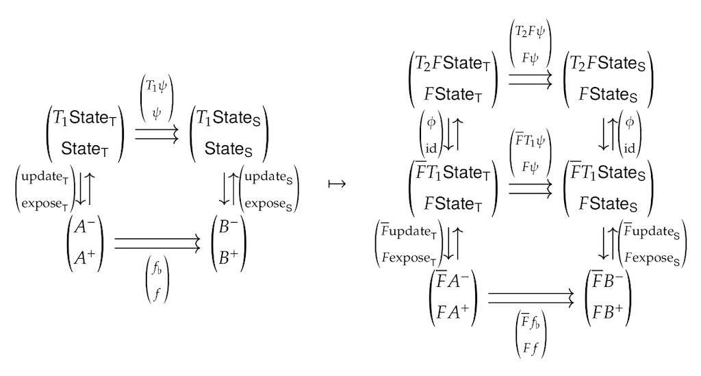 A dynamical system doctrine is a way of answering the questions: What does it mean to be a state? How can states change (deterministically, by a differential equation, probabilistically)? How do these changes depend on parameters? A dynamical system doctrine packages up answers to these questions in a mathematical way. Here we see how a change of doctrine (for example, a discrete approximation) preserves behaviors of systems.