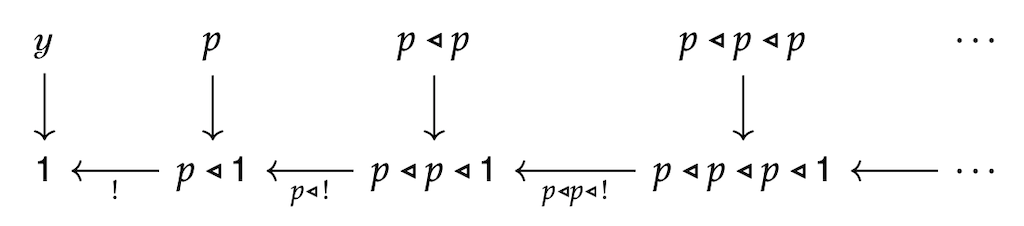 Taking the limit of this diagram yields the cofree comonoid on a polynomial p