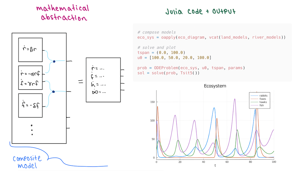 Composing dynamical systems in AlgebraicDynamics gives a complete ecosystem model that we can solve and plot