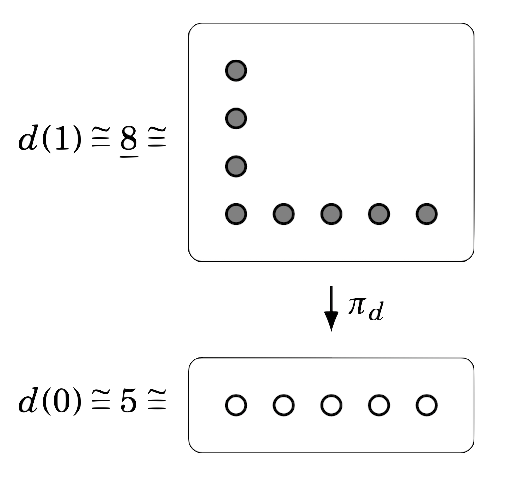 The bundle \pi_d\colon d(1)\to d(0) corresponding to the Dirichlet polynomial d(\mathcal{y})=4^\mathcal{y}+4. The fibre of a point in d(0) is the subset of dots lying vertically above it.