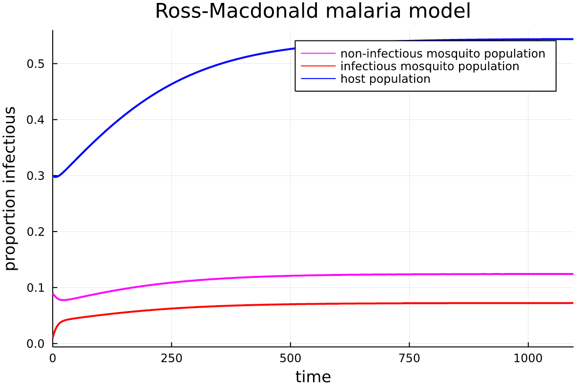 A plot of the Ross–Macdonald malaria model from the AlgebraicDynamics documentation