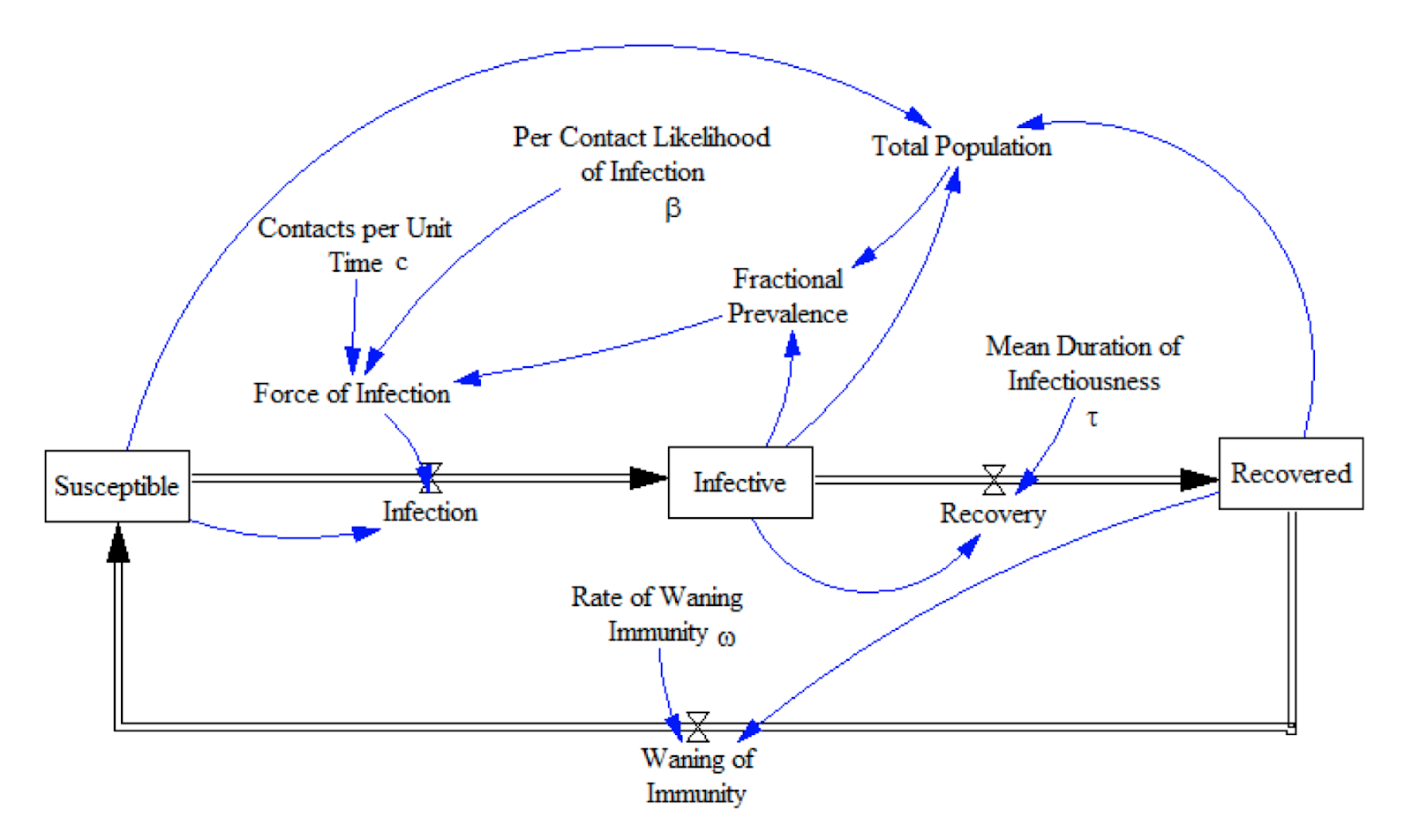 A visual model of disease transmission, clearly depicting the relevant factors in the model and their interactions