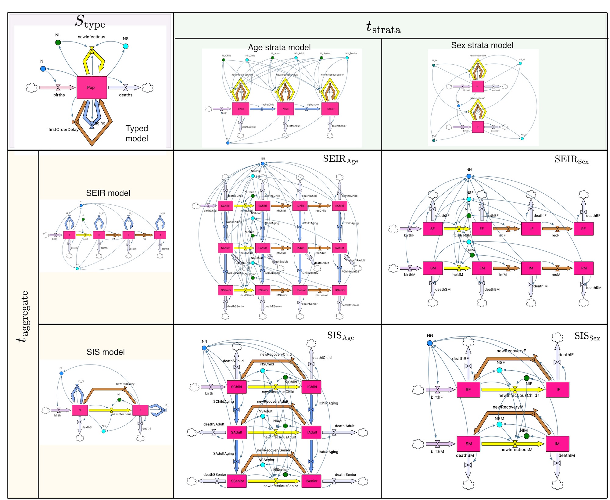 Two models stratified in two different ways