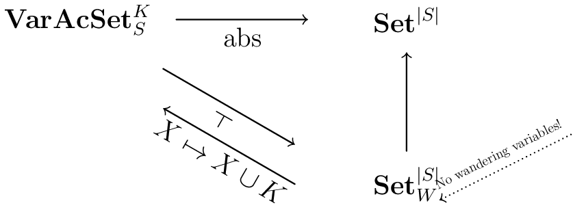 The abstraction adjunction