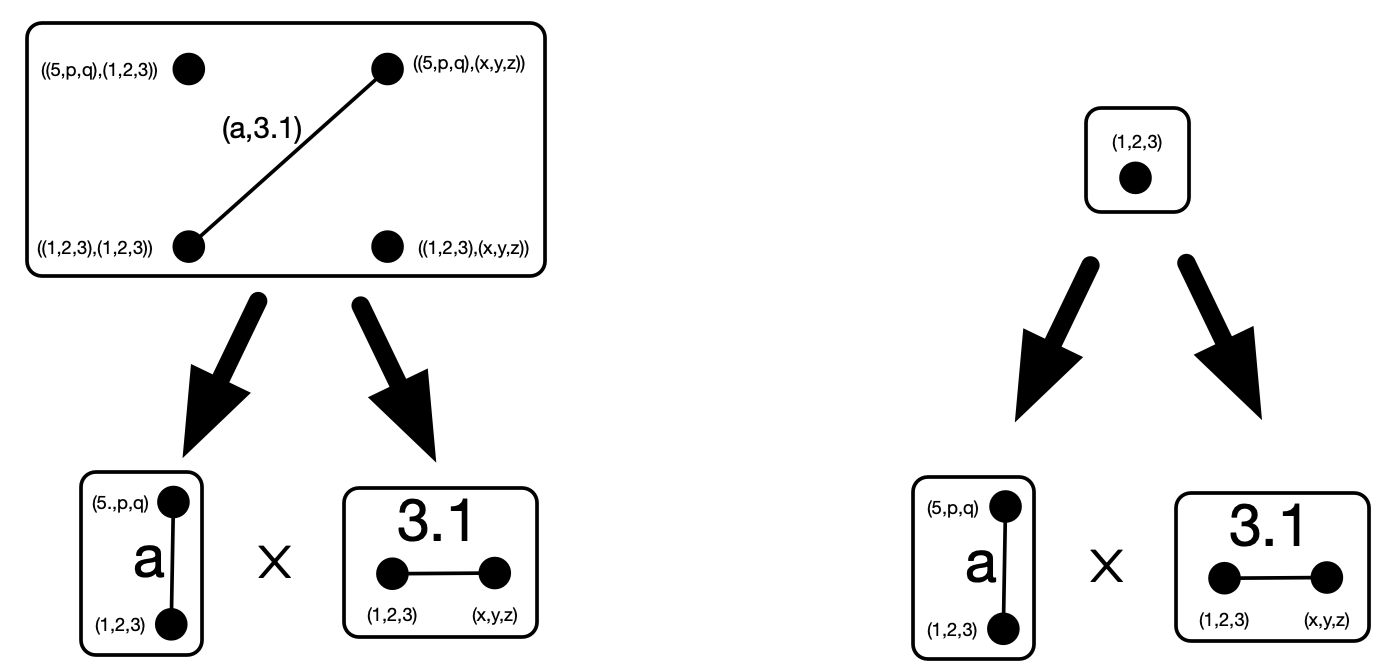 Left: product in coslice category produces pairs of attribute values. Right: product in slice category only yielding the edges/vertices which have identical attribute values.