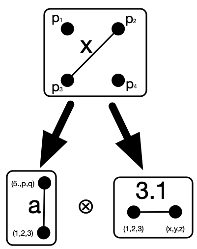 Although x is not itself a pair of weights, the pair can be recovered via the projection maps which send x\mapsto a and x \mapsto 3.1.