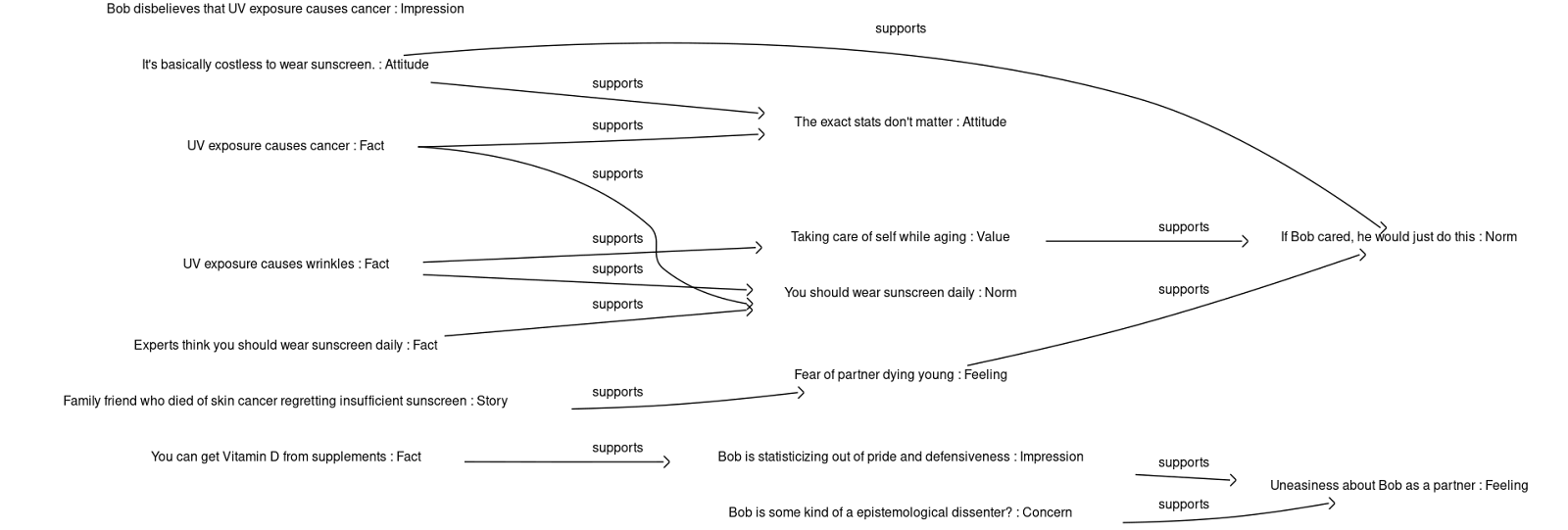Alice’s world model